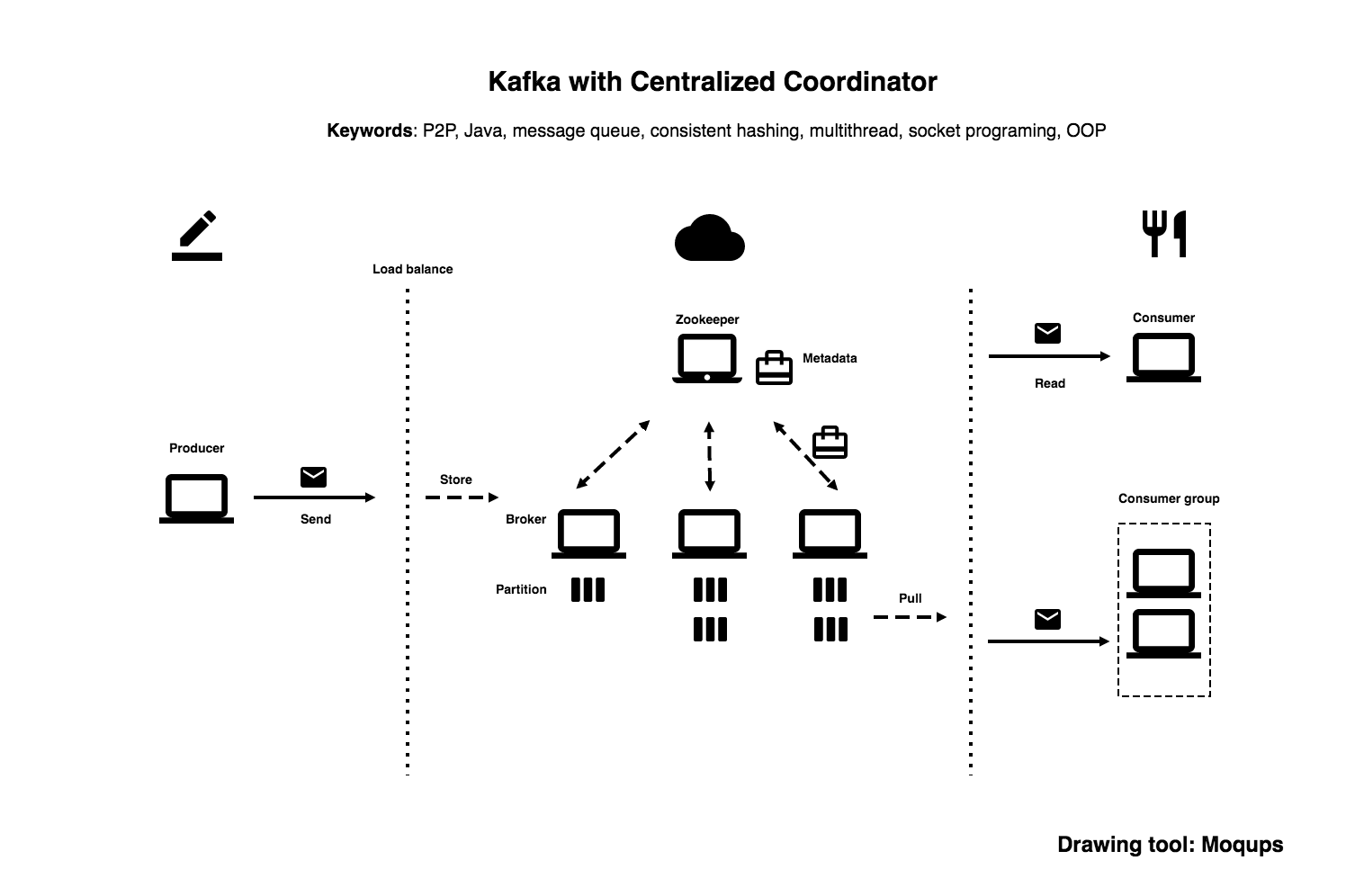 Kafka with Centralized Coordinator Overview